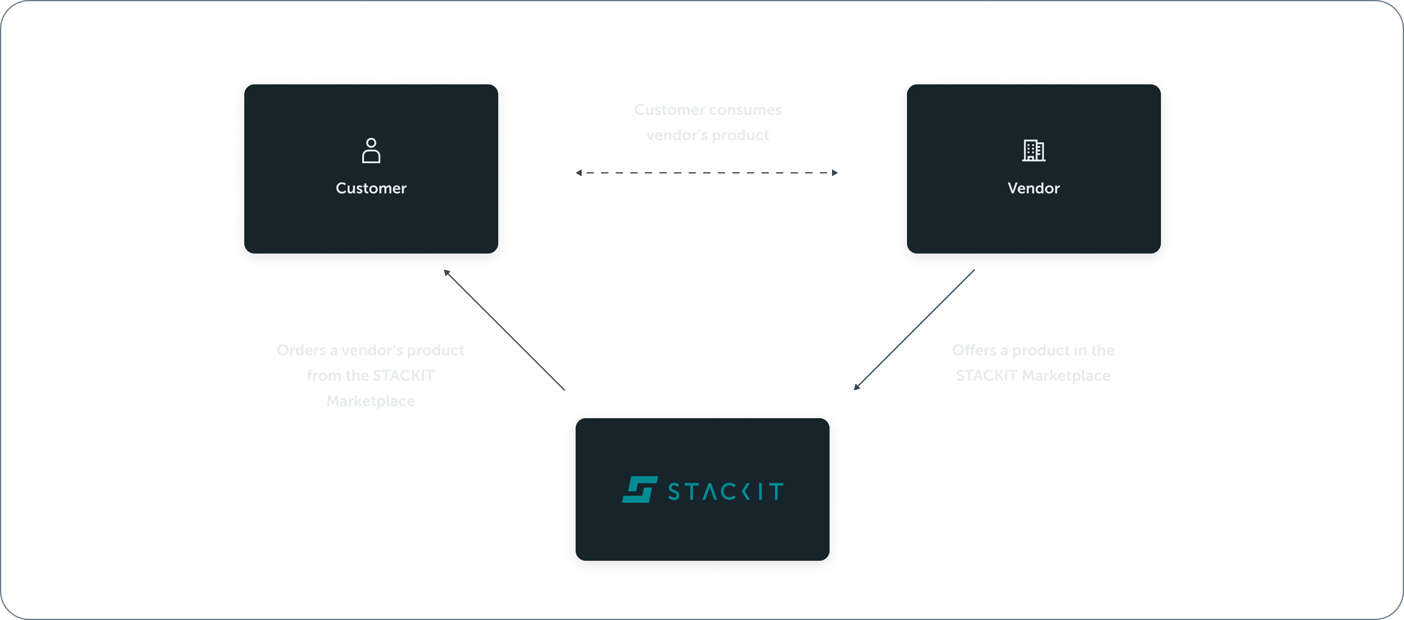 A relational diagram illustrating the ecosystem between a Customer, a Vendor, and STACKIT. The diagram consists of three white card nodes arranged in a triangular flow. On the top left, a card labeled "Customer". On the top right, a card labeled "Vendor". A horizontal dashed double-headed arrow connects them, labeled "CUSTOMER CONSUMES VENDOR'S PRODUCT". At the bottom center, a card displays the "STACKIT" logo. A solid single-headed arrow points from STACKIT up to the Customer, labeled "ORDERS A VENDOR'S PRODUCT FROM THE STACKIT MARKETPLACE". A second solid single-headed arrow points from the Vendor down to STACKIT, labeled "OFFERS A PRODUCT IN THE STACKIT MARKETPLACE".